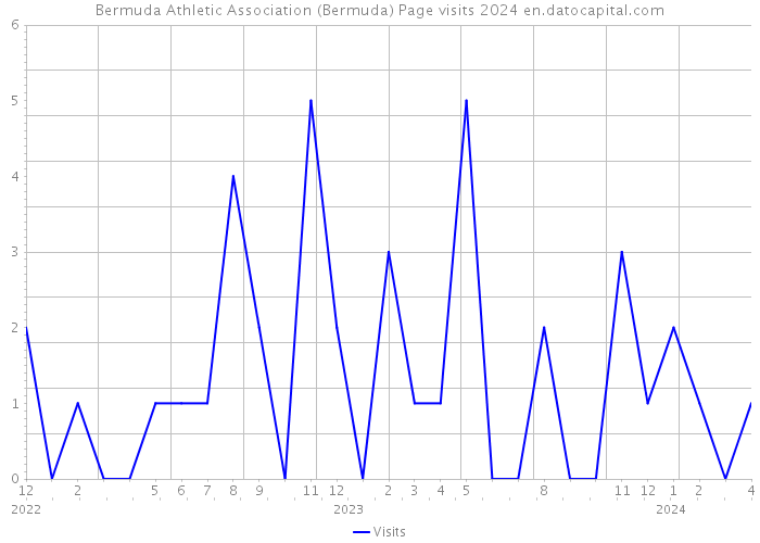 Bermuda Athletic Association (Bermuda) Page visits 2024 