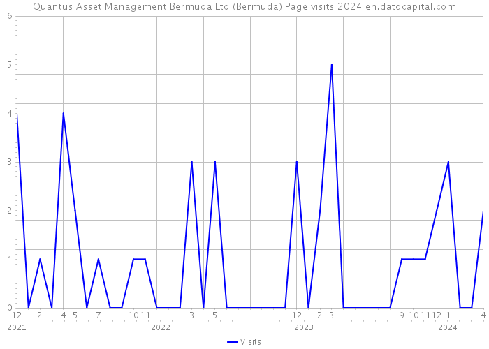 Quantus Asset Management Bermuda Ltd (Bermuda) Page visits 2024 