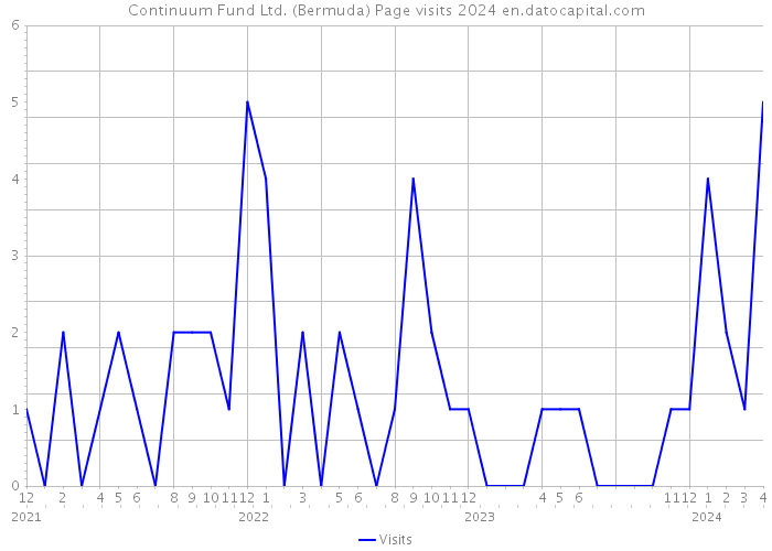Continuum Fund Ltd. (Bermuda) Page visits 2024 