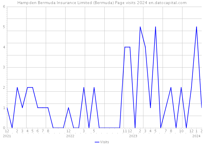 Hampden Bermuda Insurance Limited (Bermuda) Page visits 2024 