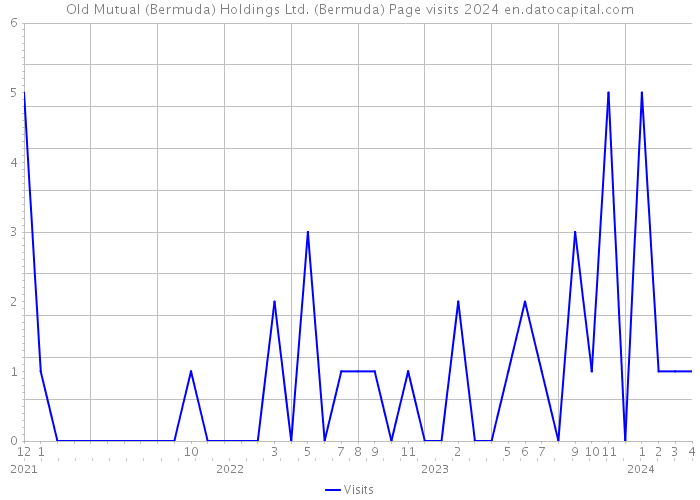 Old Mutual (Bermuda) Holdings Ltd. (Bermuda) Page visits 2024 