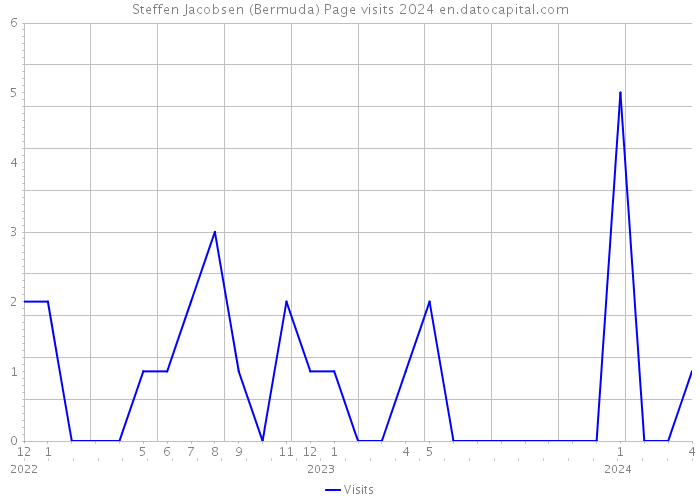 Steffen Jacobsen (Bermuda) Page visits 2024 