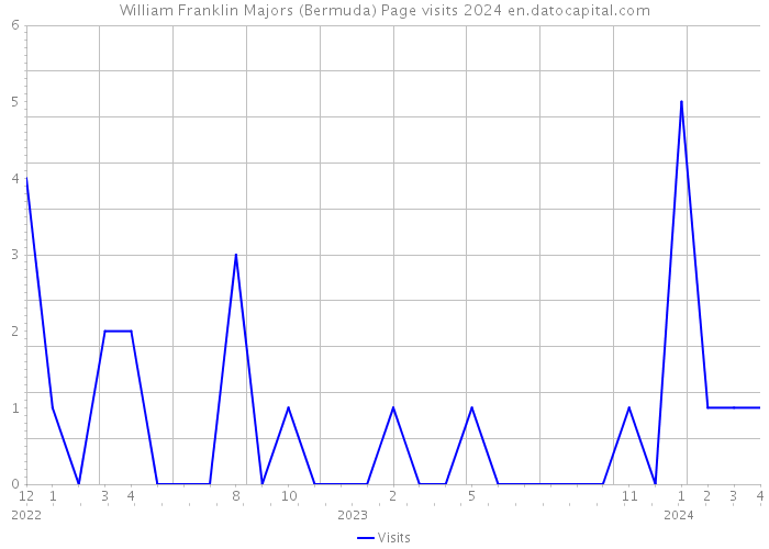 William Franklin Majors (Bermuda) Page visits 2024 