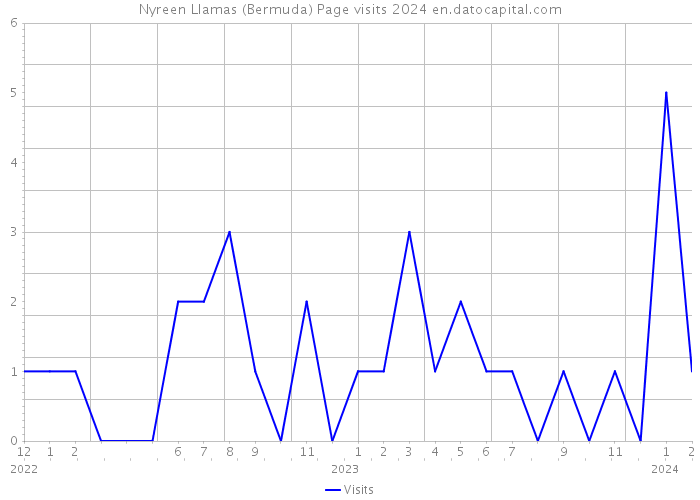 Nyreen Llamas (Bermuda) Page visits 2024 