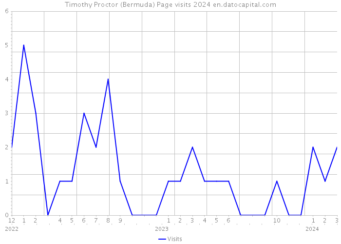 Timothy Proctor (Bermuda) Page visits 2024 