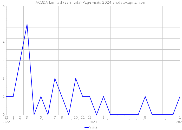 ACBDA Limited (Bermuda) Page visits 2024 