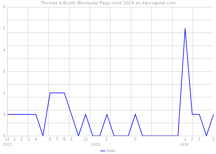 Thomas A Booth (Bermuda) Page visits 2024 