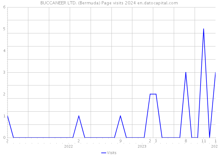 BUCCANEER LTD. (Bermuda) Page visits 2024 