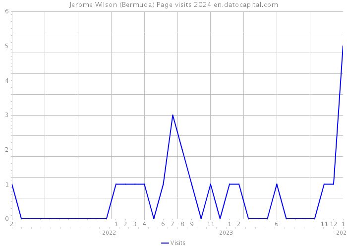 Jerome Wilson (Bermuda) Page visits 2024 