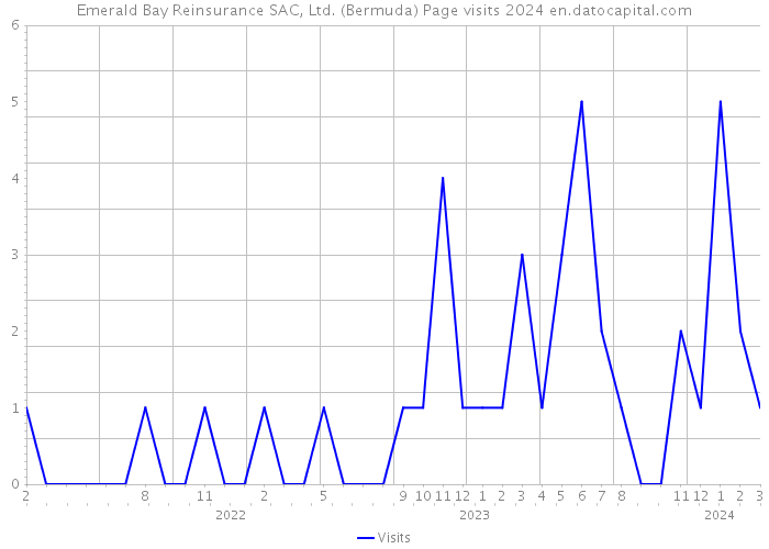 Emerald Bay Reinsurance SAC, Ltd. (Bermuda) Page visits 2024 