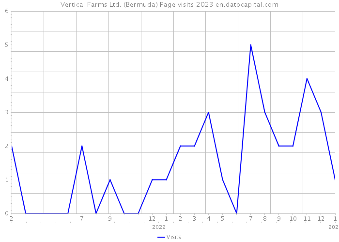 Vertical Farms Ltd. (Bermuda) Page visits 2023 