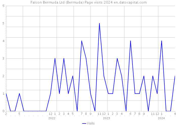 Falcon Bermuda Ltd (Bermuda) Page visits 2024 