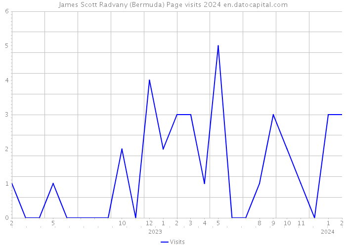 James Scott Radvany (Bermuda) Page visits 2024 
