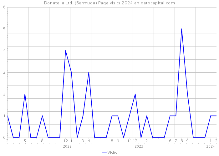 Donatella Ltd. (Bermuda) Page visits 2024 