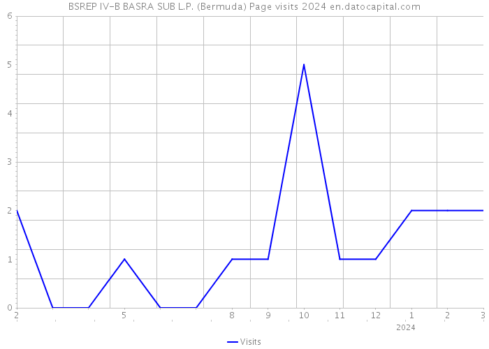 BSREP IV-B BASRA SUB L.P. (Bermuda) Page visits 2024 