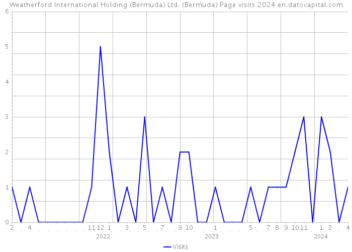 Weatherford International Holding (Bermuda) Ltd. (Bermuda) Page visits 2024 