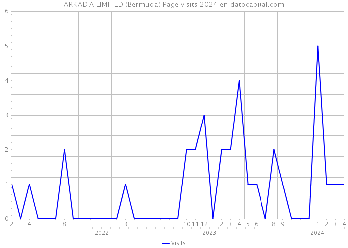 ARKADIA LIMITED (Bermuda) Page visits 2024 
