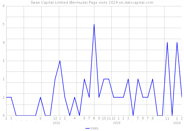 Swan Capital Limited (Bermuda) Page visits 2024 