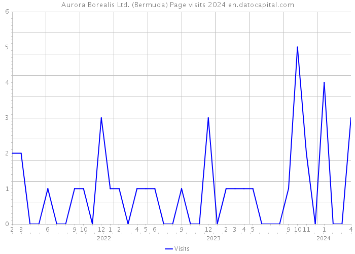 Aurora Borealis Ltd. (Bermuda) Page visits 2024 