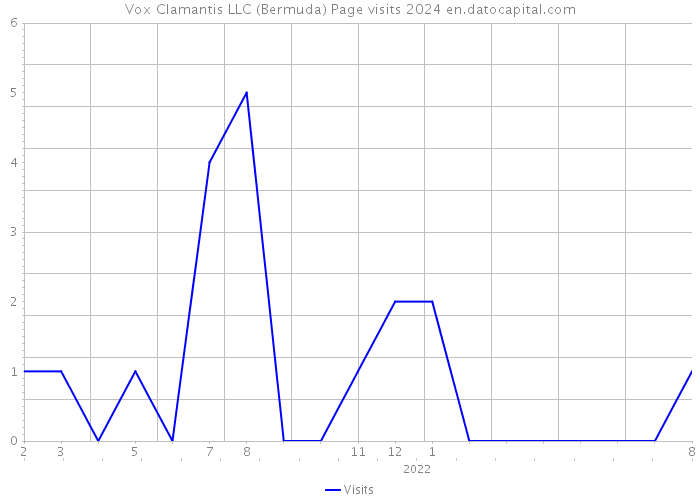 Vox Clamantis LLC (Bermuda) Page visits 2024 