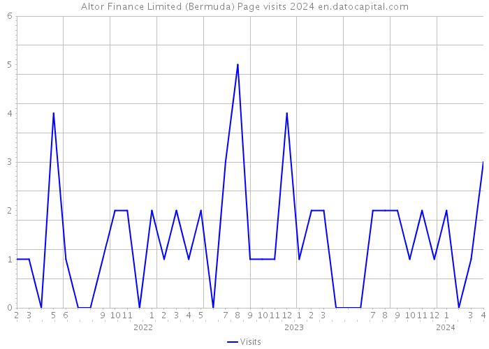 Altor Finance Limited (Bermuda) Page visits 2024 