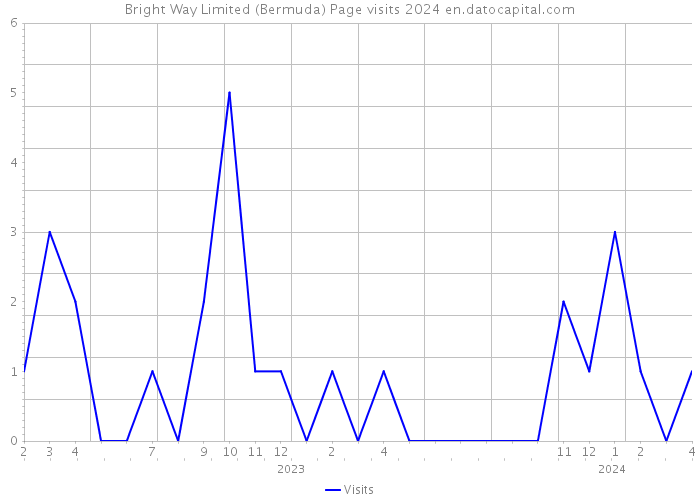 Bright Way Limited (Bermuda) Page visits 2024 
