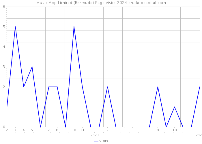 Music App Limited (Bermuda) Page visits 2024 