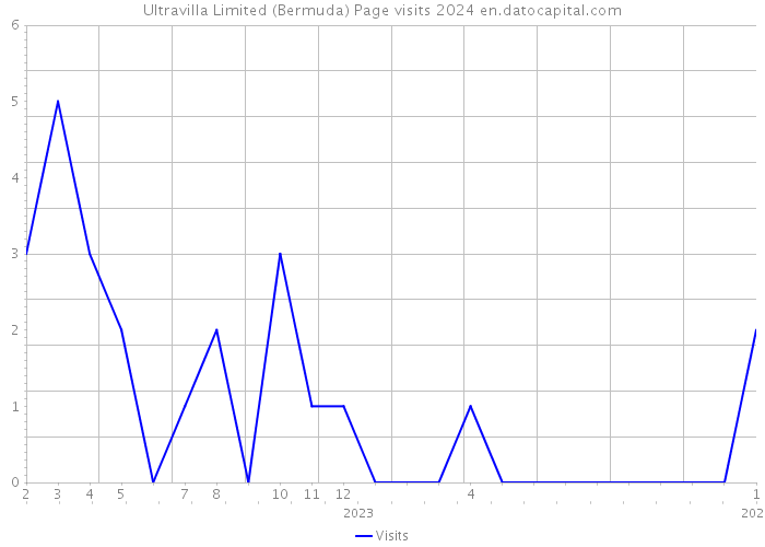 Ultravilla Limited (Bermuda) Page visits 2024 