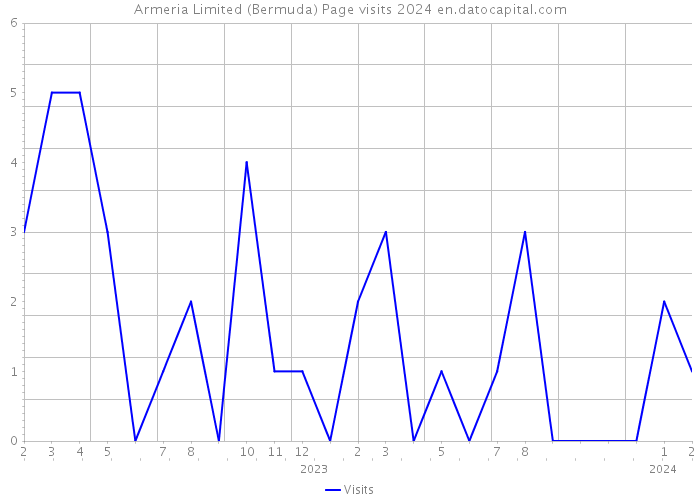 Armeria Limited (Bermuda) Page visits 2024 