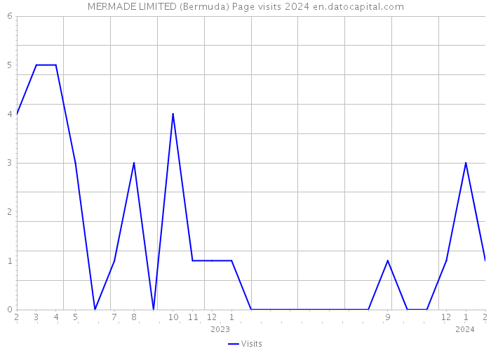 MERMADE LIMITED (Bermuda) Page visits 2024 