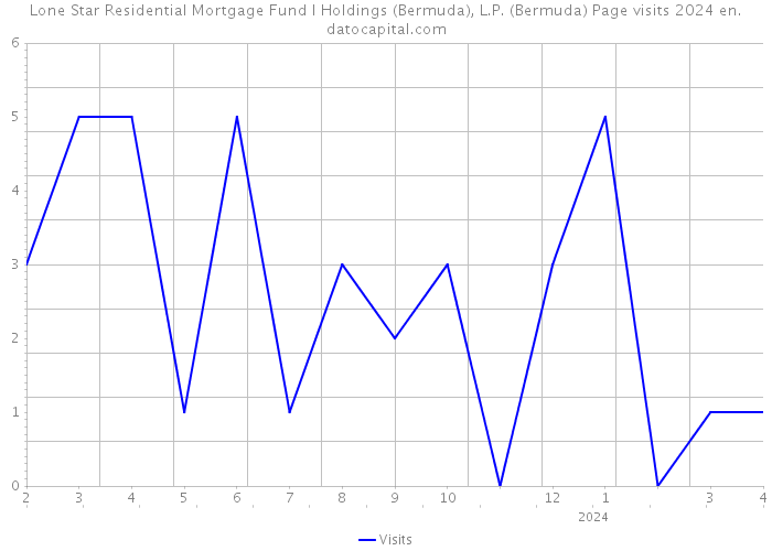 Lone Star Residential Mortgage Fund I Holdings (Bermuda), L.P. (Bermuda) Page visits 2024 