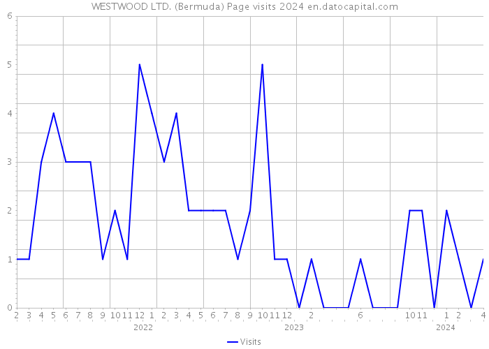 WESTWOOD LTD. (Bermuda) Page visits 2024 