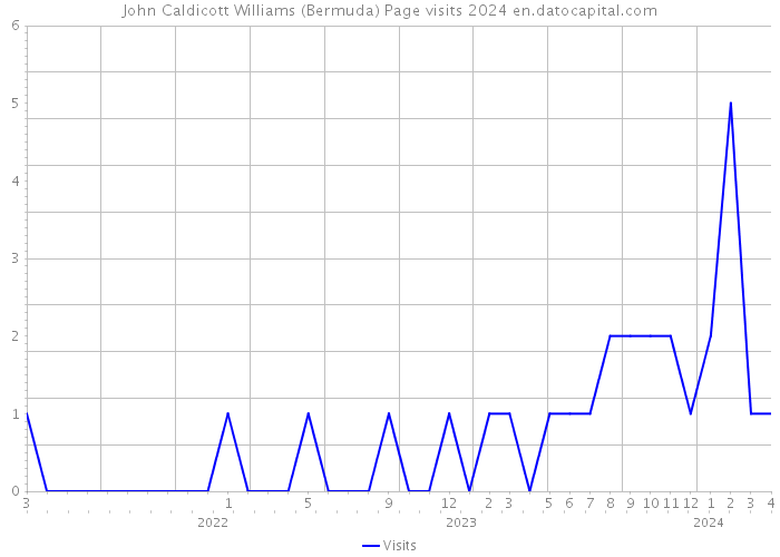 John Caldicott Williams (Bermuda) Page visits 2024 