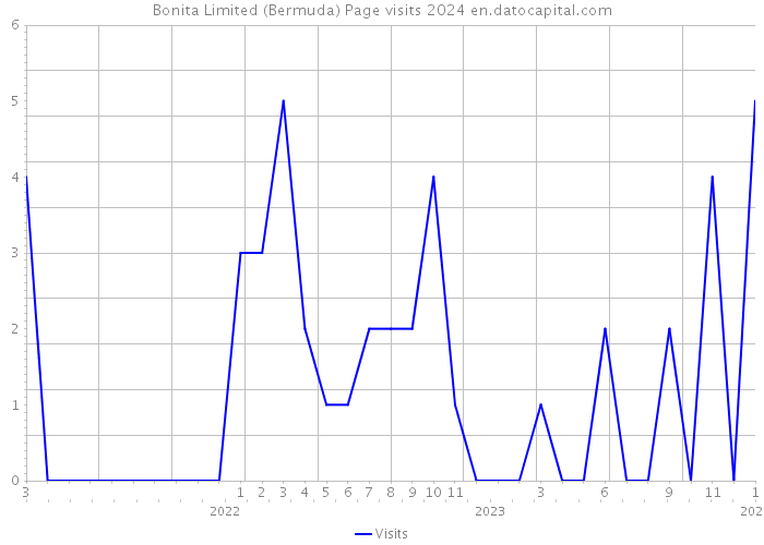 Bonita Limited (Bermuda) Page visits 2024 