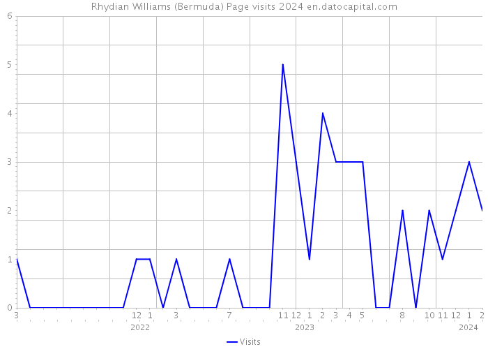 Rhydian Williams (Bermuda) Page visits 2024 
