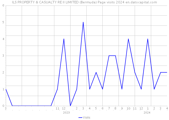 ILS PROPERTY & CASUALTY RE II LIMITED (Bermuda) Page visits 2024 