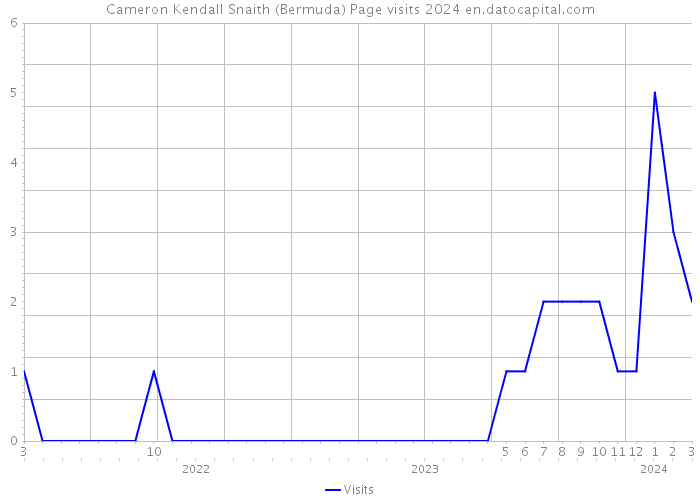 Cameron Kendall Snaith (Bermuda) Page visits 2024 