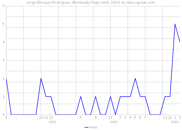 Jorge Enrique Rodriguez (Bermuda) Page visits 2024 