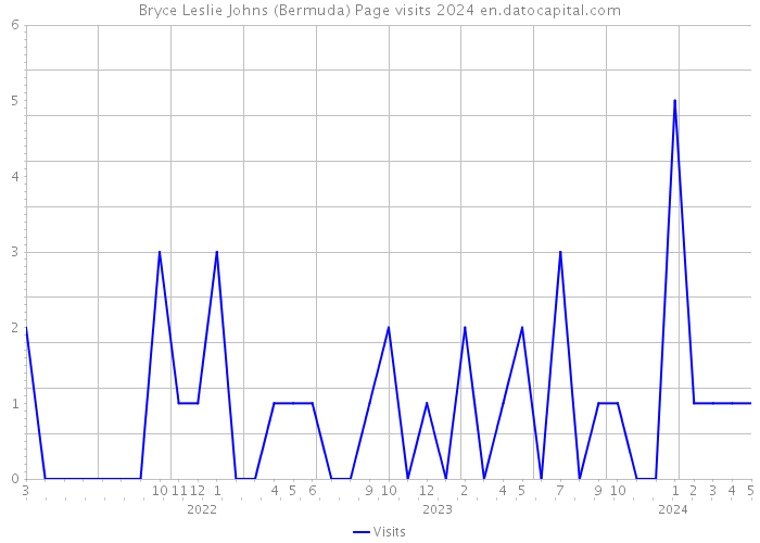Bryce Leslie Johns (Bermuda) Page visits 2024 