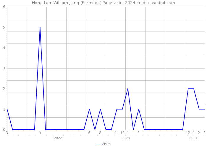 Hong Lam William Jiang (Bermuda) Page visits 2024 