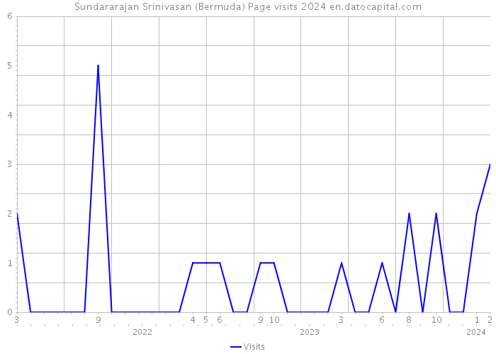 Sundararajan Srinivasan (Bermuda) Page visits 2024 
