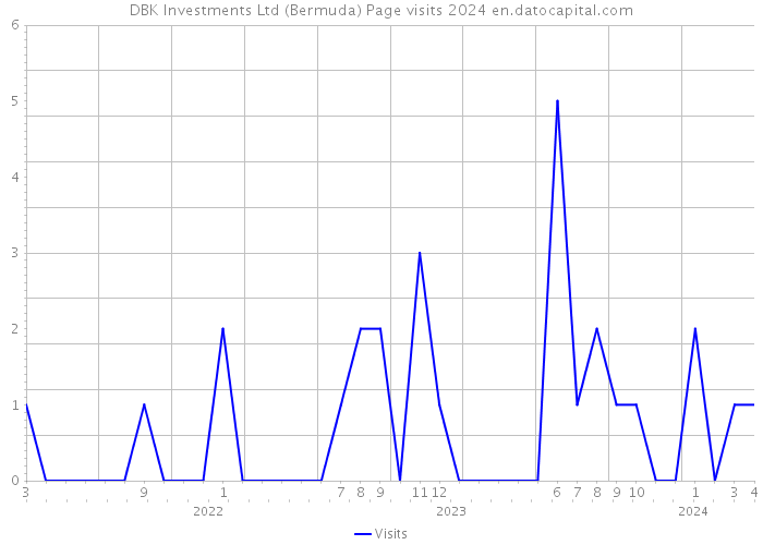 DBK Investments Ltd (Bermuda) Page visits 2024 