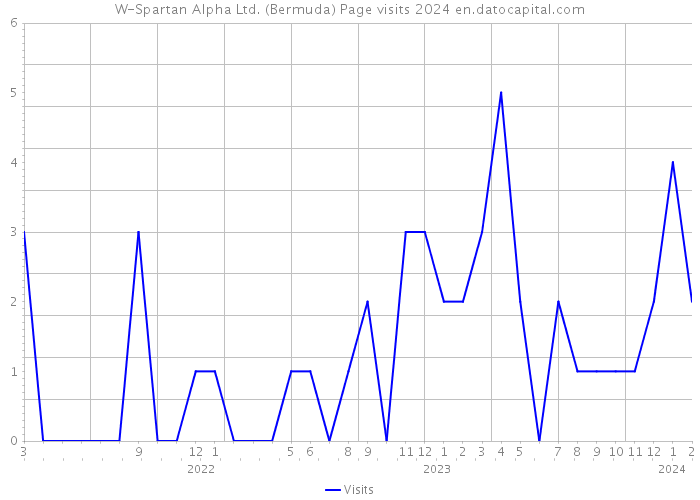 W-Spartan Alpha Ltd. (Bermuda) Page visits 2024 