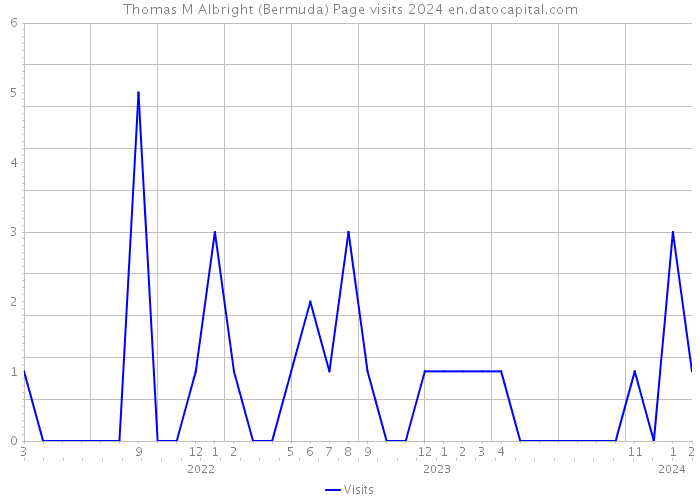 Thomas M Albright (Bermuda) Page visits 2024 