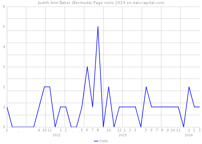 Judith Ann Baker (Bermuda) Page visits 2024 