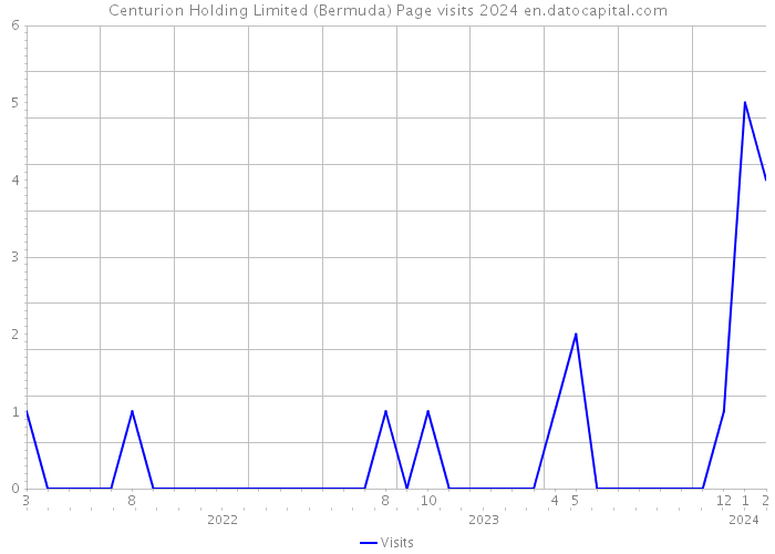 Centurion Holding Limited (Bermuda) Page visits 2024 