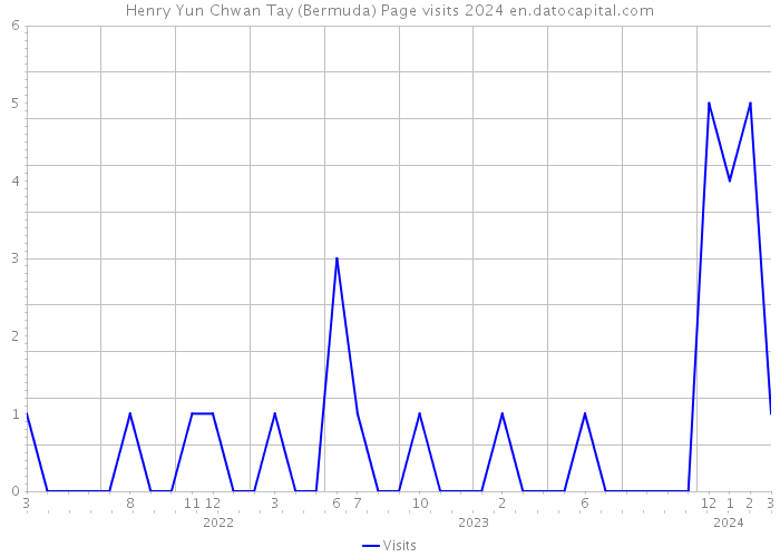 Henry Yun Chwan Tay (Bermuda) Page visits 2024 