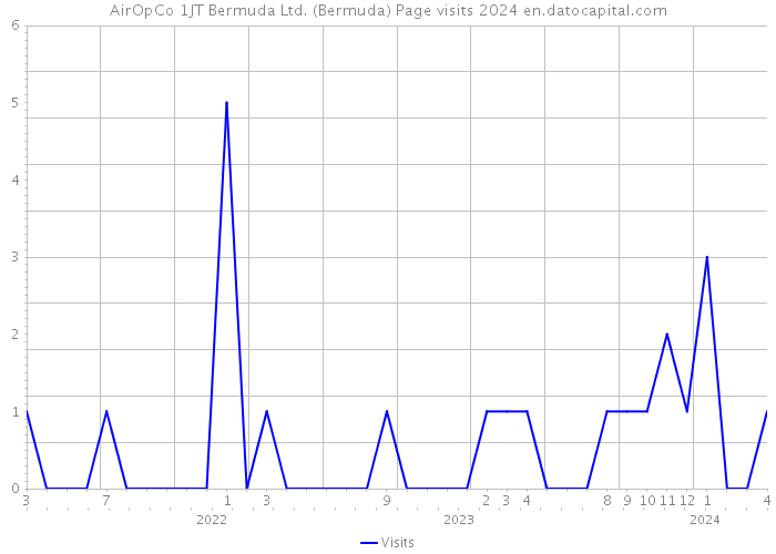 AirOpCo 1JT Bermuda Ltd. (Bermuda) Page visits 2024 