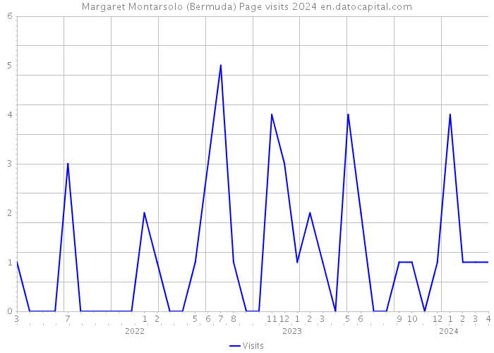 Margaret Montarsolo (Bermuda) Page visits 2024 