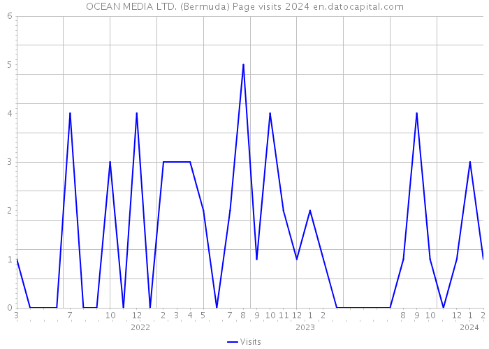 OCEAN MEDIA LTD. (Bermuda) Page visits 2024 